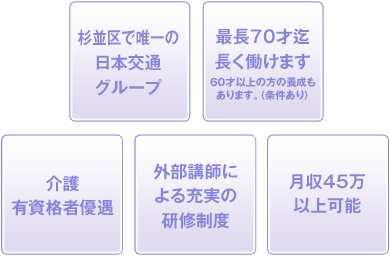 杉並区で唯一の 日本交通 グループ 最長70才迄 長く働けます 60才以上の方の養成も あります。(条件あり) 介護 有資格者優遇 外部講師に よる充実の 研修制度 月収45万 以上可能